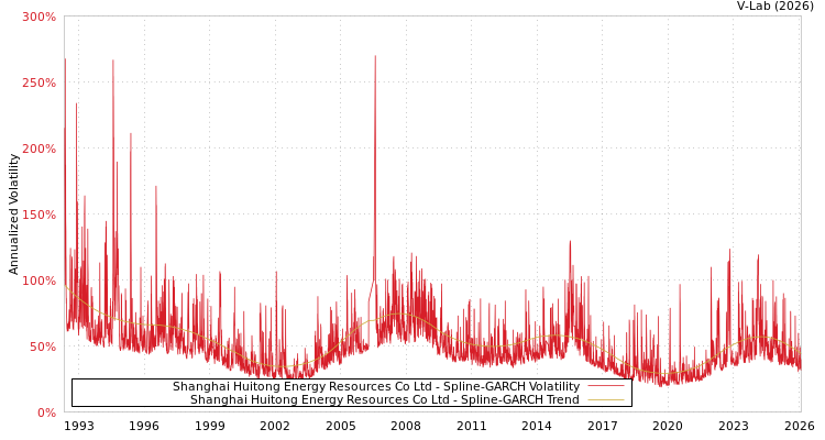 graph of Shanghai Huitong Energy Resources Co Ltd SGARCH