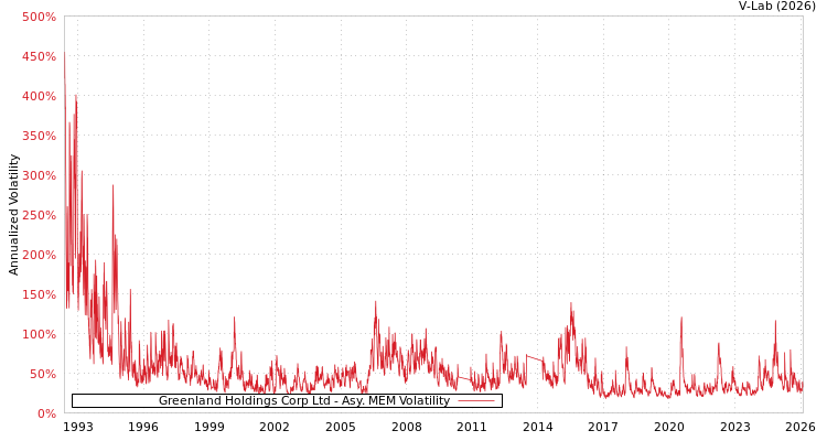 graph of Greenland Holdings Corp Ltd AMEM