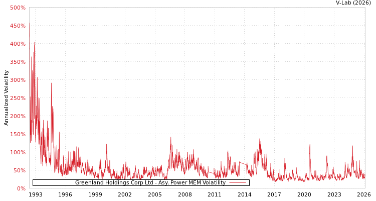 graph of Greenland Holdings Corp Ltd APMEM