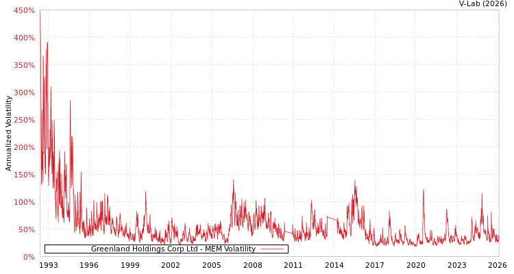 graph of Greenland Holdings Corp Ltd MEM