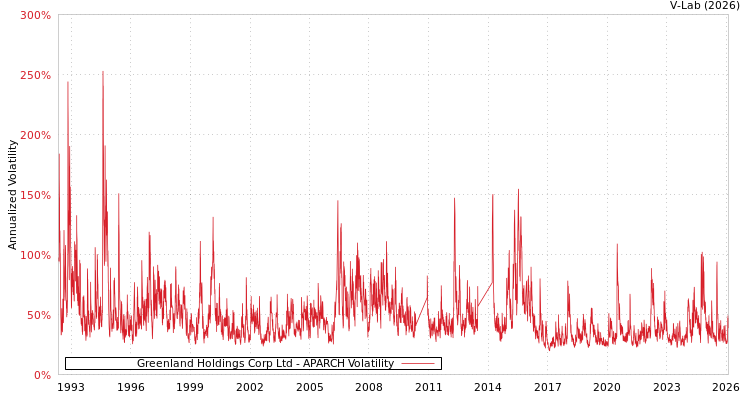 graph of Greenland Holdings Corp Ltd APARCH