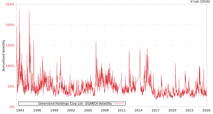 graph of Greenland Holdings Corp Ltd EGARCH