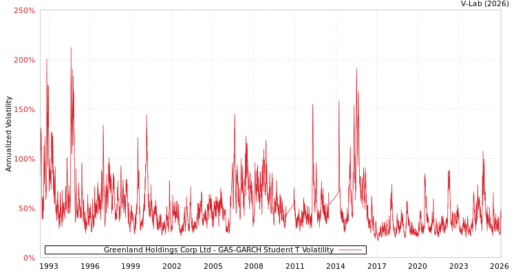 graph of Greenland Holdings Corp Ltd GAS-GARCH-T