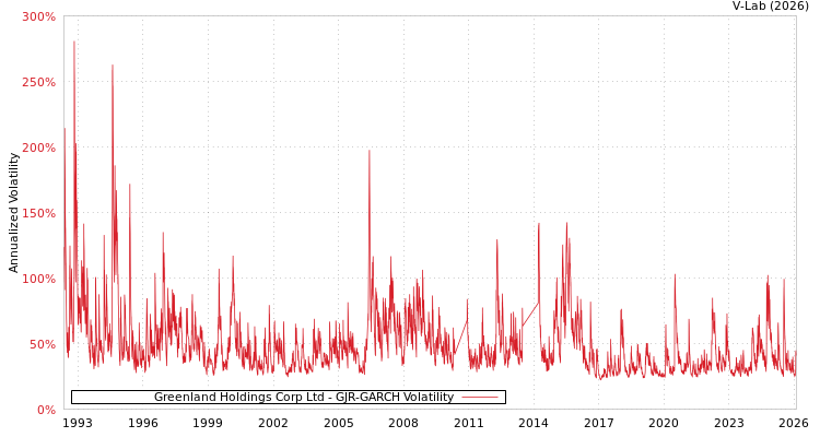 graph of Greenland Holdings Corp Ltd GJR-GARCH