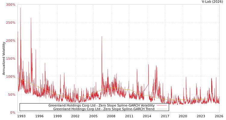 graph of Greenland Holdings Corp Ltd S0GARCH