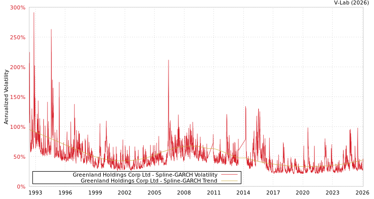 graph of Greenland Holdings Corp Ltd SGARCH