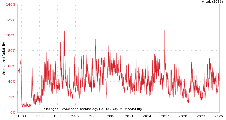 graph of Shanghai Broadband Technology Co Ltd AMEM