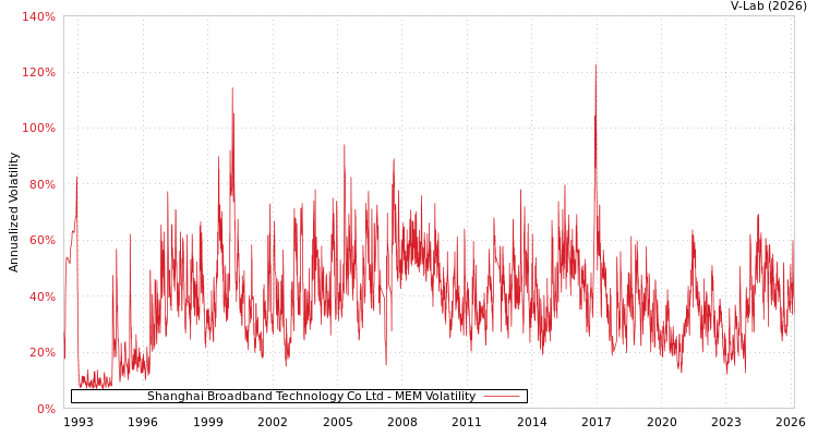graph of Shanghai Broadband Technology Co Ltd MEM