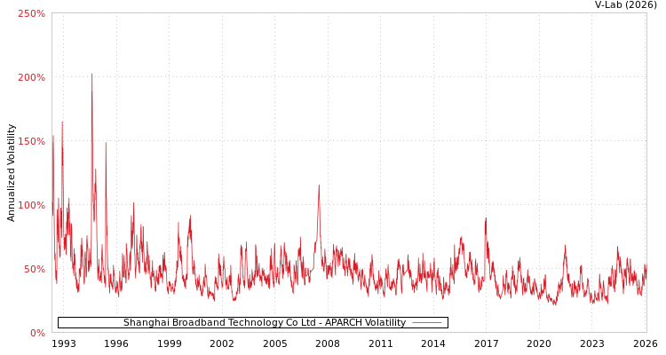 graph of Shanghai Broadband Technology Co Ltd APARCH