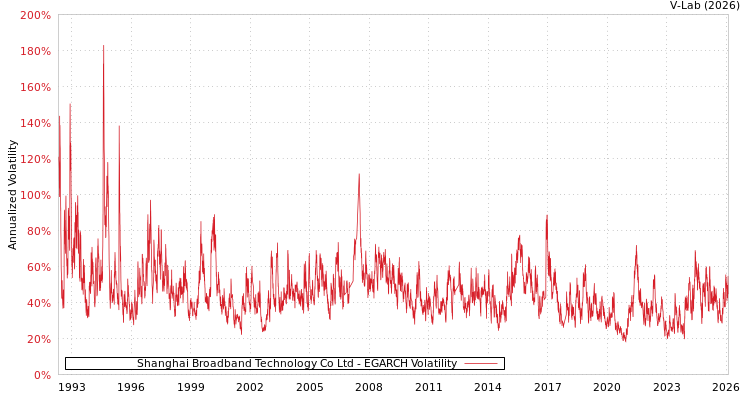 graph of Shanghai Broadband Technology Co Ltd EGARCH