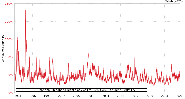 graph of Shanghai Broadband Technology Co Ltd GAS-GARCH-T