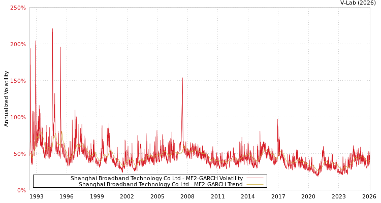 graph of Shanghai Broadband Technology Co Ltd MF2-GARCH