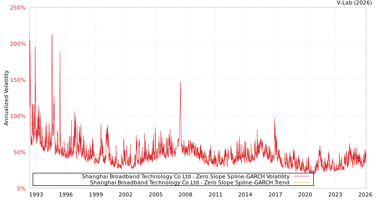 graph of Shanghai Broadband Technology Co Ltd S0GARCH