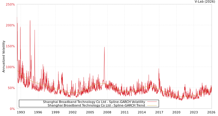 graph of Shanghai Broadband Technology Co Ltd SGARCH