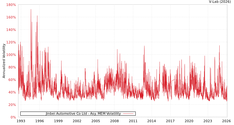 graph of Jinbei Automotive Co Ltd AMEM