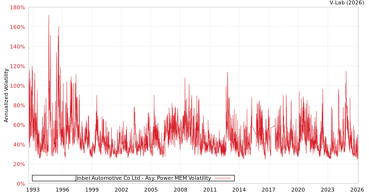 graph of Jinbei Automotive Co Ltd APMEM