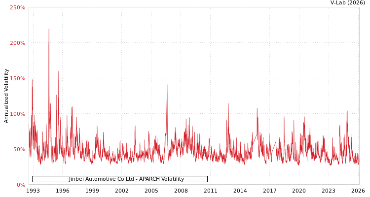 graph of Jinbei Automotive Co Ltd APARCH