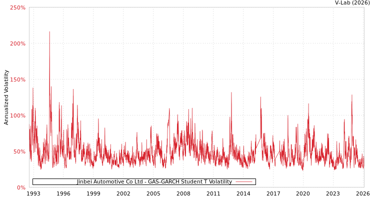 graph of Jinbei Automotive Co Ltd GAS-GARCH-T
