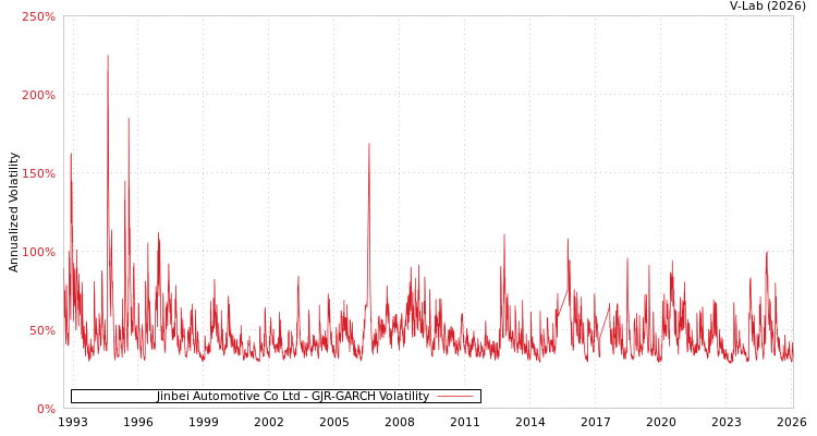 graph of Jinbei Automotive Co Ltd GJR-GARCH