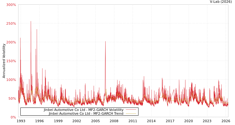 graph of 金杯汽车股份有限公司 MF2-GARCH