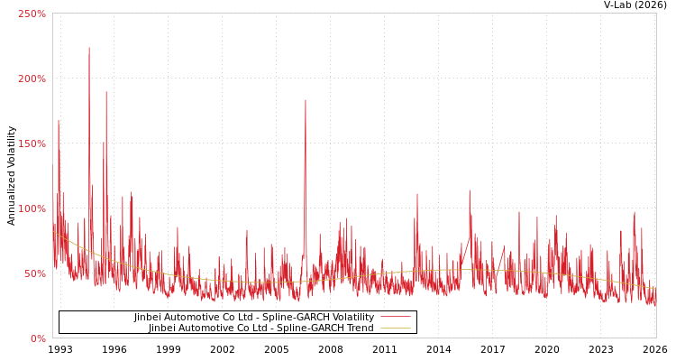 graph of Jinbei Automotive Co Ltd SGARCH