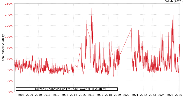 graph of Guizhou Zhongyida Co Ltd APMEM