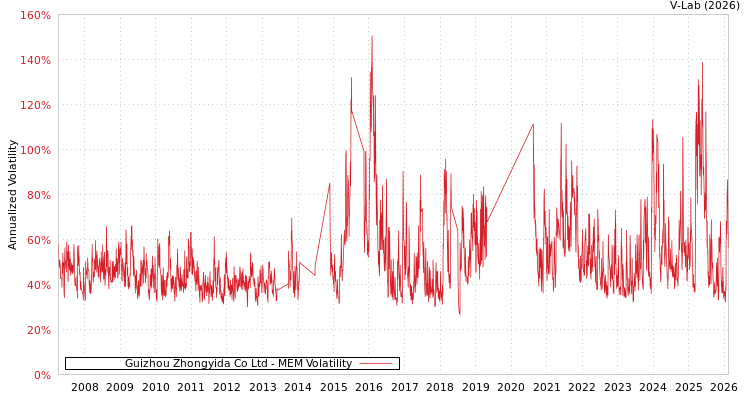 graph of Guizhou Zhongyida Co Ltd MEM