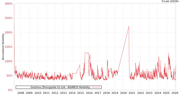 graph of Guizhou Zhongyida Co Ltd AGARCH