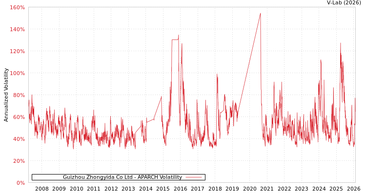 graph of Guizhou Zhongyida Co Ltd APARCH