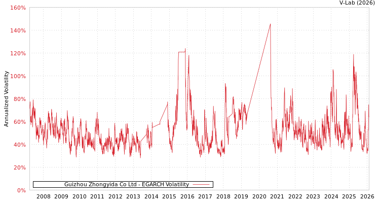 graph of Guizhou Zhongyida Co Ltd EGARCH