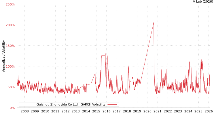 graph of Guizhou Zhongyida Co Ltd GARCH