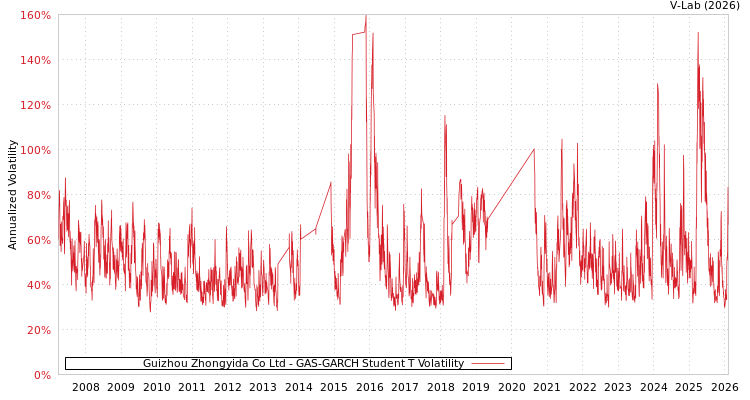 graph of Guizhou Zhongyida Co Ltd GAS-GARCH-T