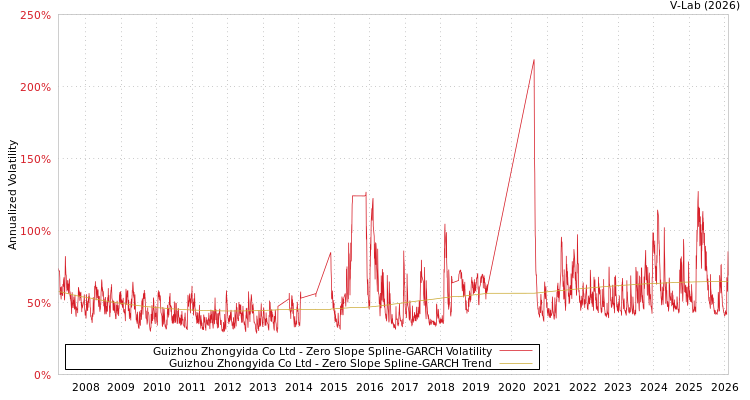 graph of Guizhou Zhongyida Co Ltd S0GARCH