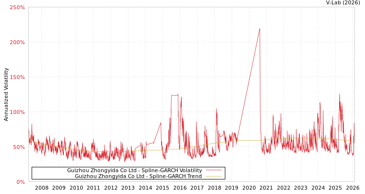 graph of Guizhou Zhongyida Co Ltd SGARCH