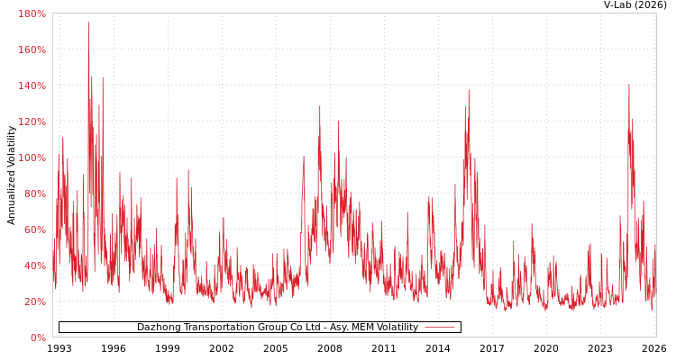 graph of Dazhong Transportation Group Co Ltd AMEM