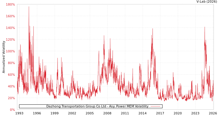 graph of Dazhong Transportation Group Co Ltd APMEM