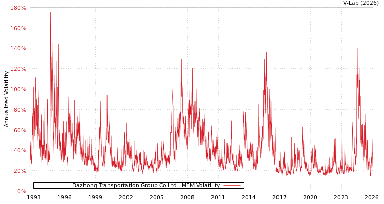 graph of Dazhong Transportation Group Co Ltd MEM
