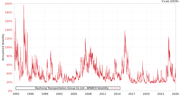 graph of Dazhong Transportation Group Co Ltd APARCH