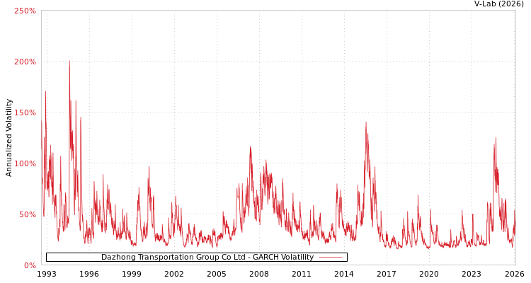 graph of Dazhong Transportation Group Co Ltd GARCH
