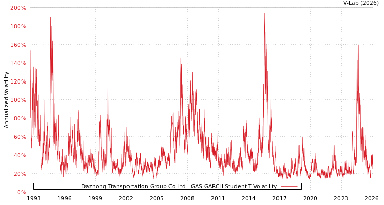 graph of Dazhong Transportation Group Co Ltd GAS-GARCH-T