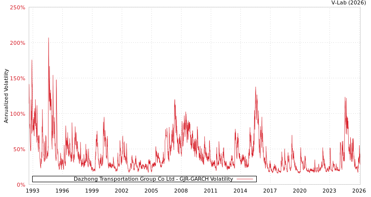 graph of Dazhong Transportation Group Co Ltd GJR-GARCH