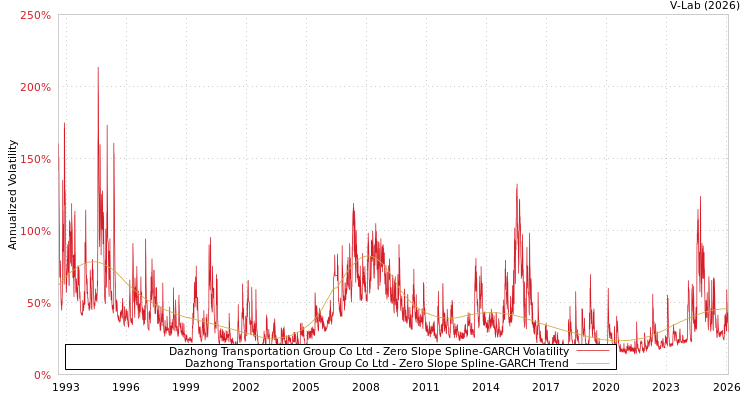 graph of Dazhong Transportation Group Co Ltd S0GARCH