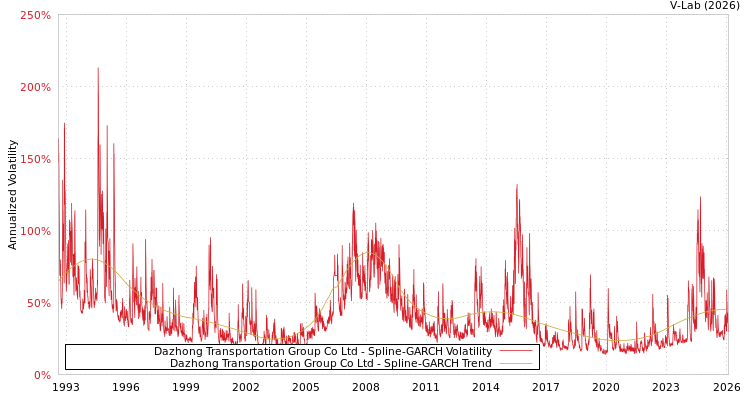 graph of Dazhong Transportation Group Co Ltd SGARCH
