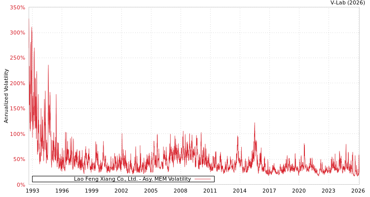 graph of Lao Feng Xiang Co., Ltd. AMEM