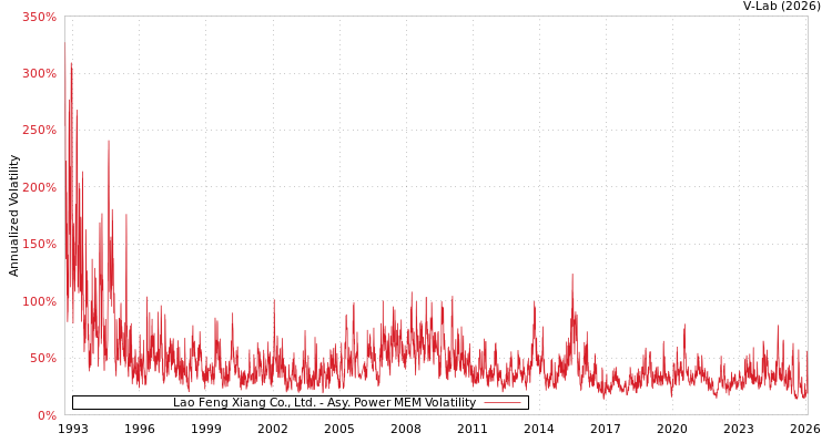 graph of Lao Feng Xiang Co., Ltd. APMEM