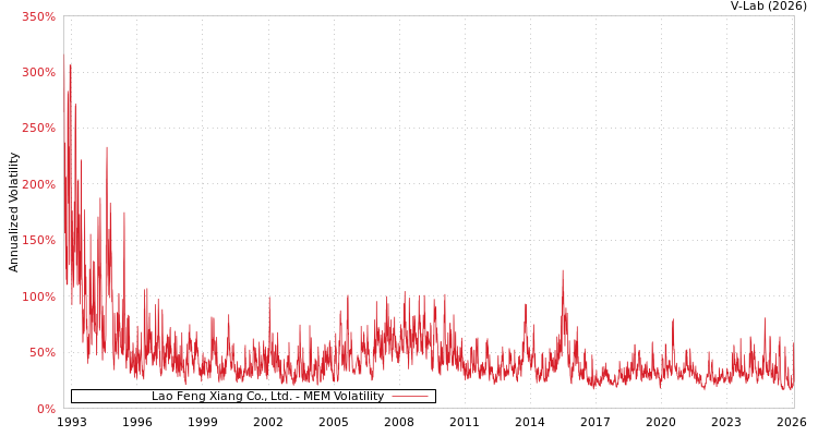 graph of Lao Feng Xiang Co., Ltd. MEM