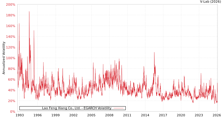 graph of Lao Feng Xiang Co., Ltd. EGARCH