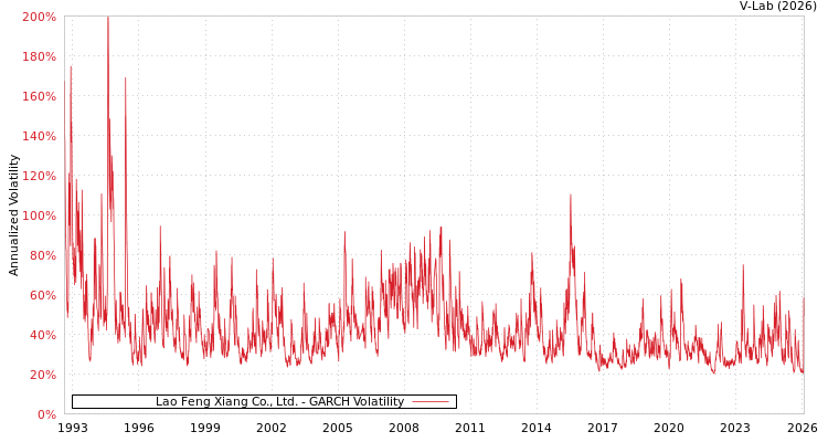 graph of Lao Feng Xiang Co., Ltd. GARCH