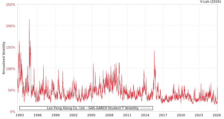 graph of Lao Feng Xiang Co., Ltd. GAS-GARCH-T