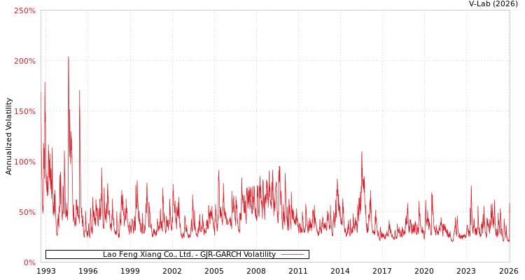 graph of Lao Feng Xiang Co., Ltd. GJR-GARCH